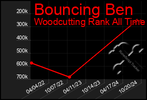 Total Graph of Bouncing Ben