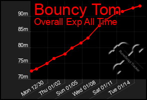 Total Graph of Bouncy Tom