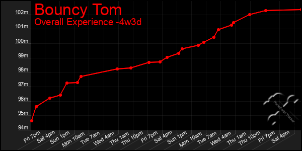 Last 31 Days Graph of Bouncy Tom