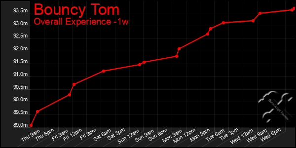 Last 7 Days Graph of Bouncy Tom