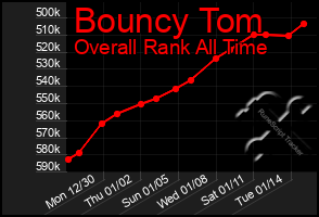 Total Graph of Bouncy Tom