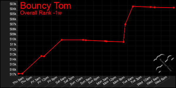 Last 7 Days Graph of Bouncy Tom