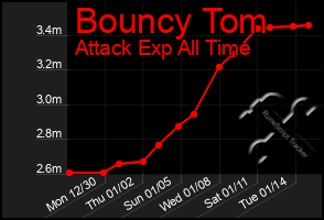 Total Graph of Bouncy Tom