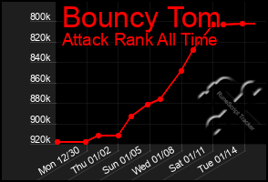 Total Graph of Bouncy Tom