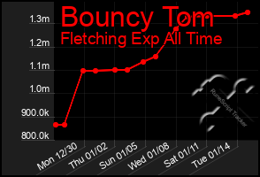 Total Graph of Bouncy Tom