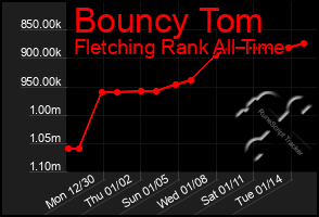 Total Graph of Bouncy Tom