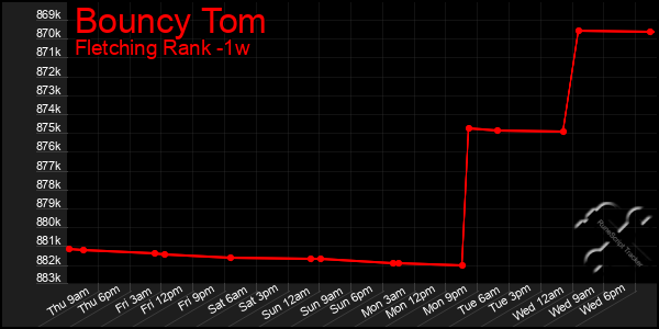 Last 7 Days Graph of Bouncy Tom