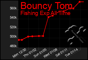 Total Graph of Bouncy Tom