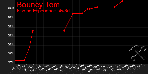 Last 31 Days Graph of Bouncy Tom