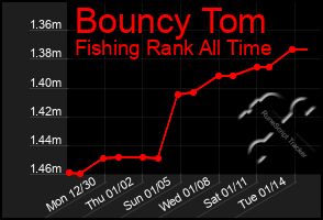 Total Graph of Bouncy Tom