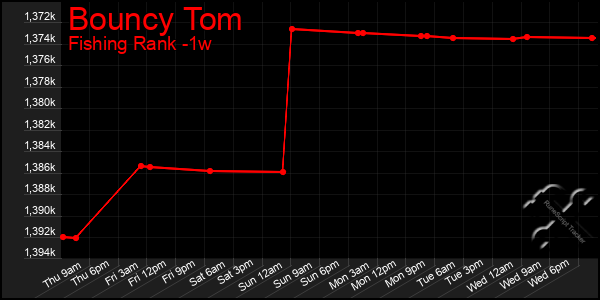 Last 7 Days Graph of Bouncy Tom