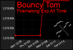 Total Graph of Bouncy Tom