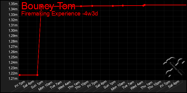 Last 31 Days Graph of Bouncy Tom