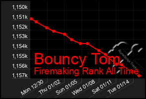 Total Graph of Bouncy Tom