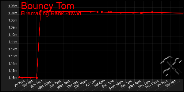 Last 31 Days Graph of Bouncy Tom