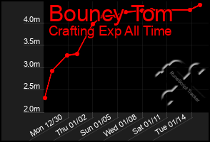 Total Graph of Bouncy Tom