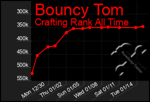 Total Graph of Bouncy Tom