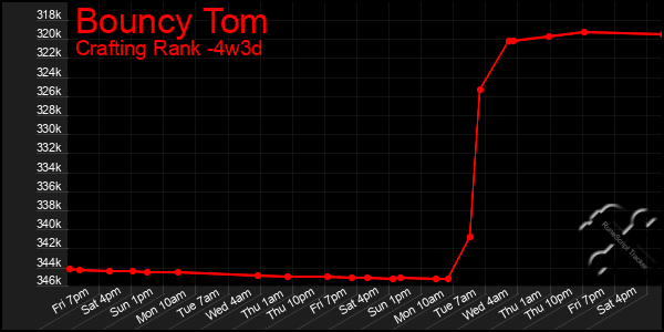 Last 31 Days Graph of Bouncy Tom