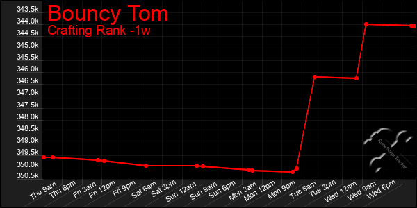 Last 7 Days Graph of Bouncy Tom