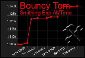 Total Graph of Bouncy Tom