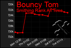 Total Graph of Bouncy Tom