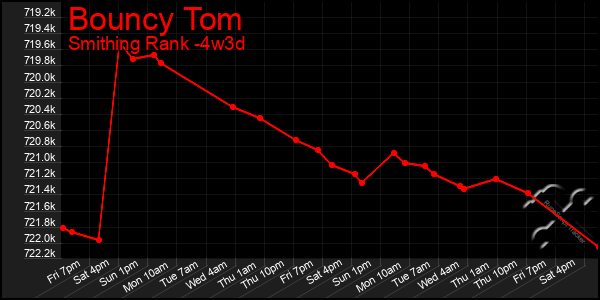 Last 31 Days Graph of Bouncy Tom