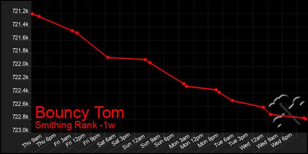 Last 7 Days Graph of Bouncy Tom