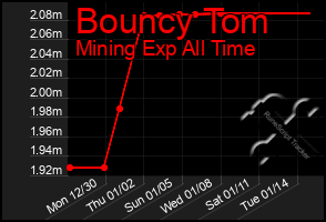 Total Graph of Bouncy Tom