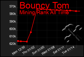 Total Graph of Bouncy Tom