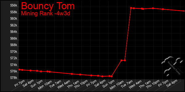 Last 31 Days Graph of Bouncy Tom