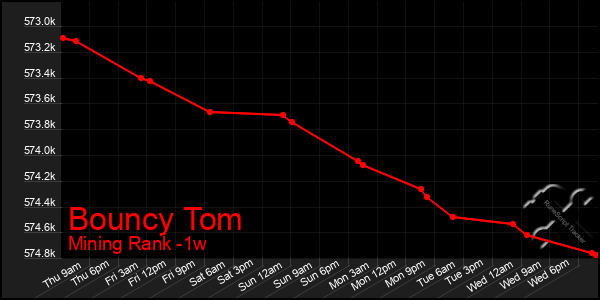 Last 7 Days Graph of Bouncy Tom