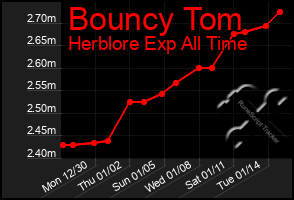 Total Graph of Bouncy Tom