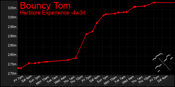 Last 31 Days Graph of Bouncy Tom