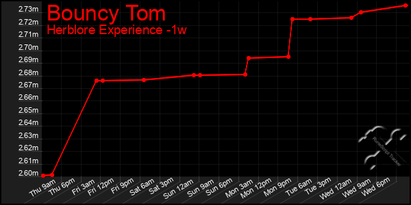 Last 7 Days Graph of Bouncy Tom