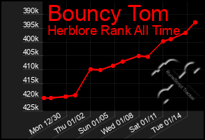 Total Graph of Bouncy Tom