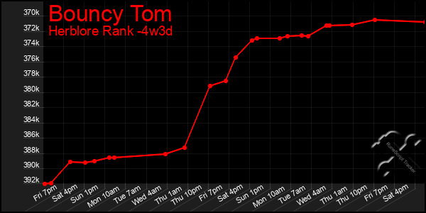 Last 31 Days Graph of Bouncy Tom