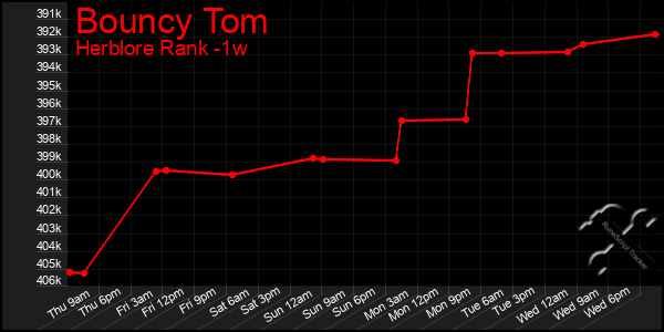 Last 7 Days Graph of Bouncy Tom