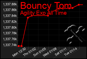 Total Graph of Bouncy Tom