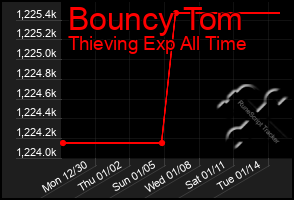 Total Graph of Bouncy Tom