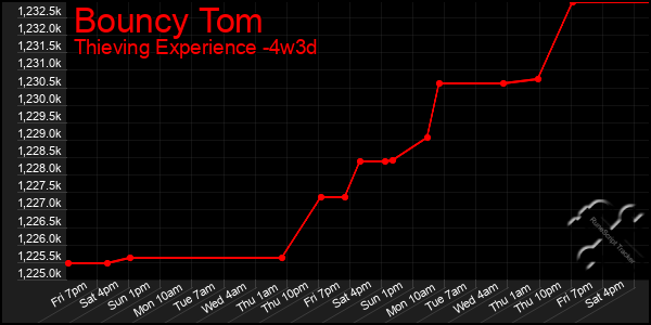 Last 31 Days Graph of Bouncy Tom