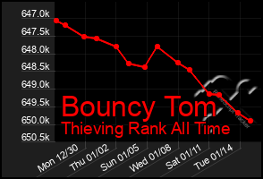 Total Graph of Bouncy Tom