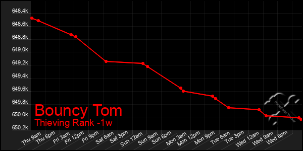 Last 7 Days Graph of Bouncy Tom