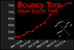 Total Graph of Bouncy Tom