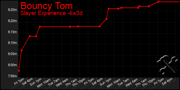 Last 31 Days Graph of Bouncy Tom