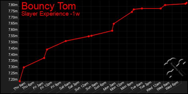 Last 7 Days Graph of Bouncy Tom