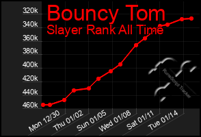 Total Graph of Bouncy Tom