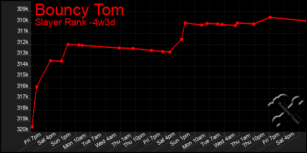 Last 31 Days Graph of Bouncy Tom