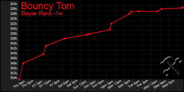 Last 7 Days Graph of Bouncy Tom