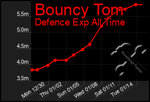 Total Graph of Bouncy Tom