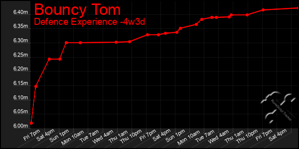 Last 31 Days Graph of Bouncy Tom